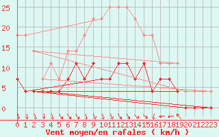 Courbe de la force du vent pour Gavle / Sandviken Air Force Base