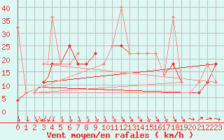 Courbe de la force du vent pour Vadso