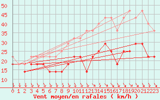 Courbe de la force du vent pour Kahler Asten