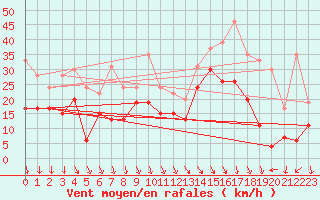 Courbe de la force du vent pour Marignane (13)