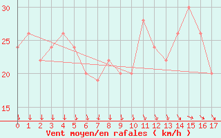 Courbe de la force du vent pour Geelong