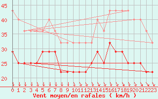 Courbe de la force du vent pour Uto