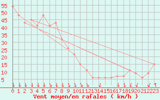 Courbe de la force du vent pour Paganella