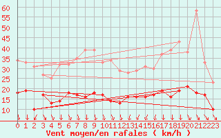 Courbe de la force du vent pour Orly (91)