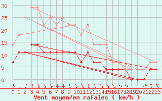 Courbe de la force du vent pour Ilomantsi Mekrijarv