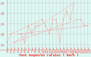 Courbe de la force du vent pour Aqaba Airport