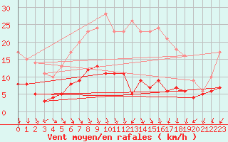 Courbe de la force du vent pour Bad Salzuflen
