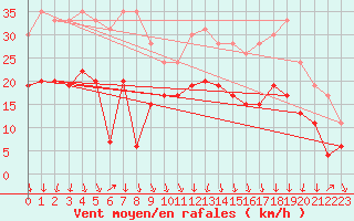 Courbe de la force du vent pour Grenoble/St-Etienne-St-Geoirs (38)