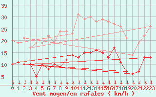 Courbe de la force du vent pour Le Bourget (93)