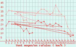 Courbe de la force du vent pour Chlons-en-Champagne (51)