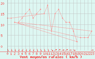 Courbe de la force du vent pour Vigna Di Valle