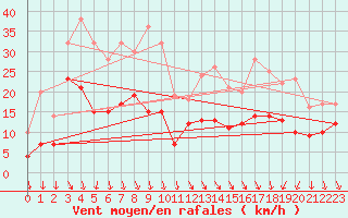 Courbe de la force du vent pour Ambrieu (01)