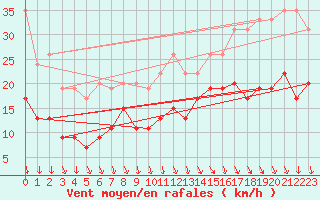 Courbe de la force du vent pour Abbeville (80)