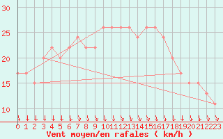 Courbe de la force du vent pour Hvide Sande