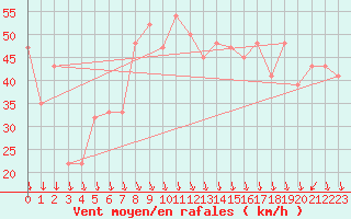 Courbe de la force du vent pour Cap Mele (It)