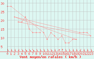 Courbe de la force du vent pour Paganella