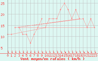Courbe de la force du vent pour Lisbonne (Po)