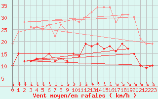 Courbe de la force du vent pour Le Chteau-d