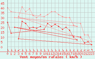 Courbe de la force du vent pour Grenoble/St-Etienne-St-Geoirs (38)
