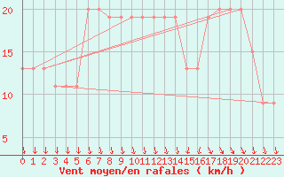 Courbe de la force du vent pour Aqaba Airport