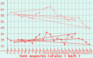 Courbe de la force du vent pour Ouessant (29)