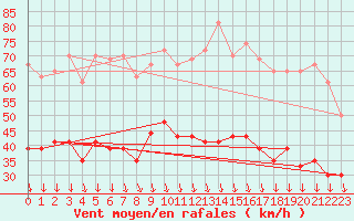 Courbe de la force du vent pour Orange (84)