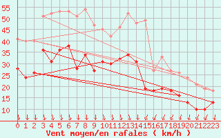 Courbe de la force du vent pour Valence (26)