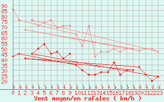 Courbe de la force du vent pour Guetsch