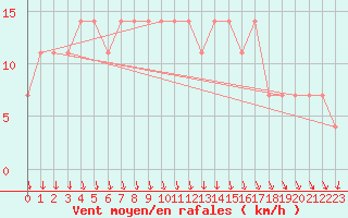 Courbe de la force du vent pour Salla Naruska