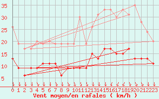 Courbe de la force du vent pour Le Mans (72)