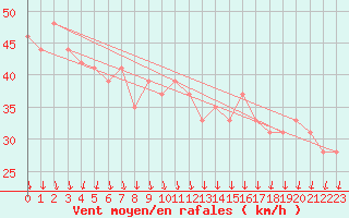 Courbe de la force du vent pour la bouée 63056