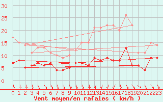 Courbe de la force du vent pour Tours (37)