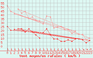 Courbe de la force du vent pour Hoherodskopf-Vogelsberg