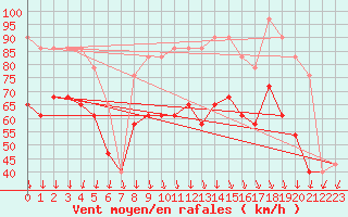 Courbe de la force du vent pour Malin Head