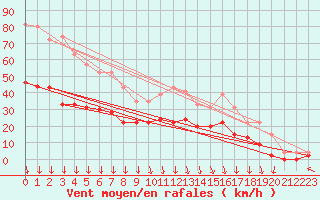 Courbe de la force du vent pour Avignon (84)