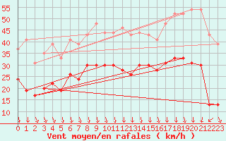 Courbe de la force du vent pour Orange (84)