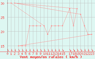 Courbe de la force du vent pour Aqaba Airport