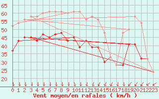 Courbe de la force du vent pour Inverbervie