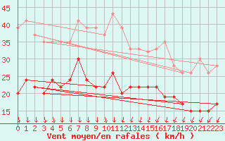 Courbe de la force du vent pour Bridlington Mrsc