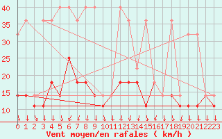 Courbe de la force du vent pour Mlawa