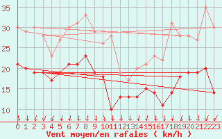 Courbe de la force du vent pour Levens (06)