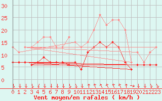 Courbe de la force du vent pour Cannes (06)