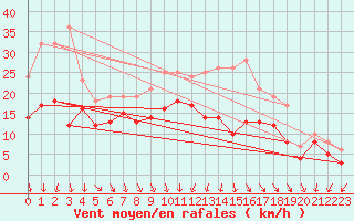Courbe de la force du vent pour Roissy (95)