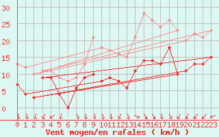 Courbe de la force du vent pour Brest (29)