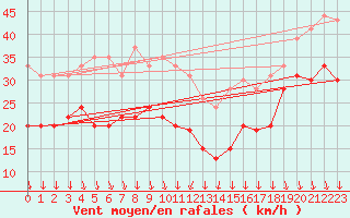 Courbe de la force du vent pour Ouessant (29)