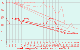 Courbe de la force du vent pour Aix-la-Chapelle (All)