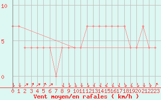 Courbe de la force du vent pour Zenica