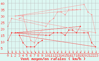 Courbe de la force du vent pour Le Bourget (93)