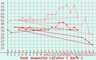 Courbe de la force du vent pour Fichtelberg