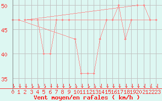 Courbe de la force du vent pour Siofok
